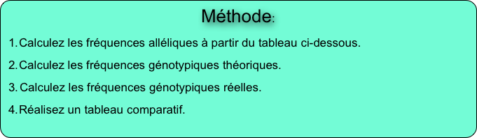 Méthode:
Calculez les fréquences alléliques à partir du tableau ci-dessous.
Calculez les fréquences génotypiques théoriques.
Calculez les fréquences génotypiques réelles.
Réalisez un tableau comparatif.